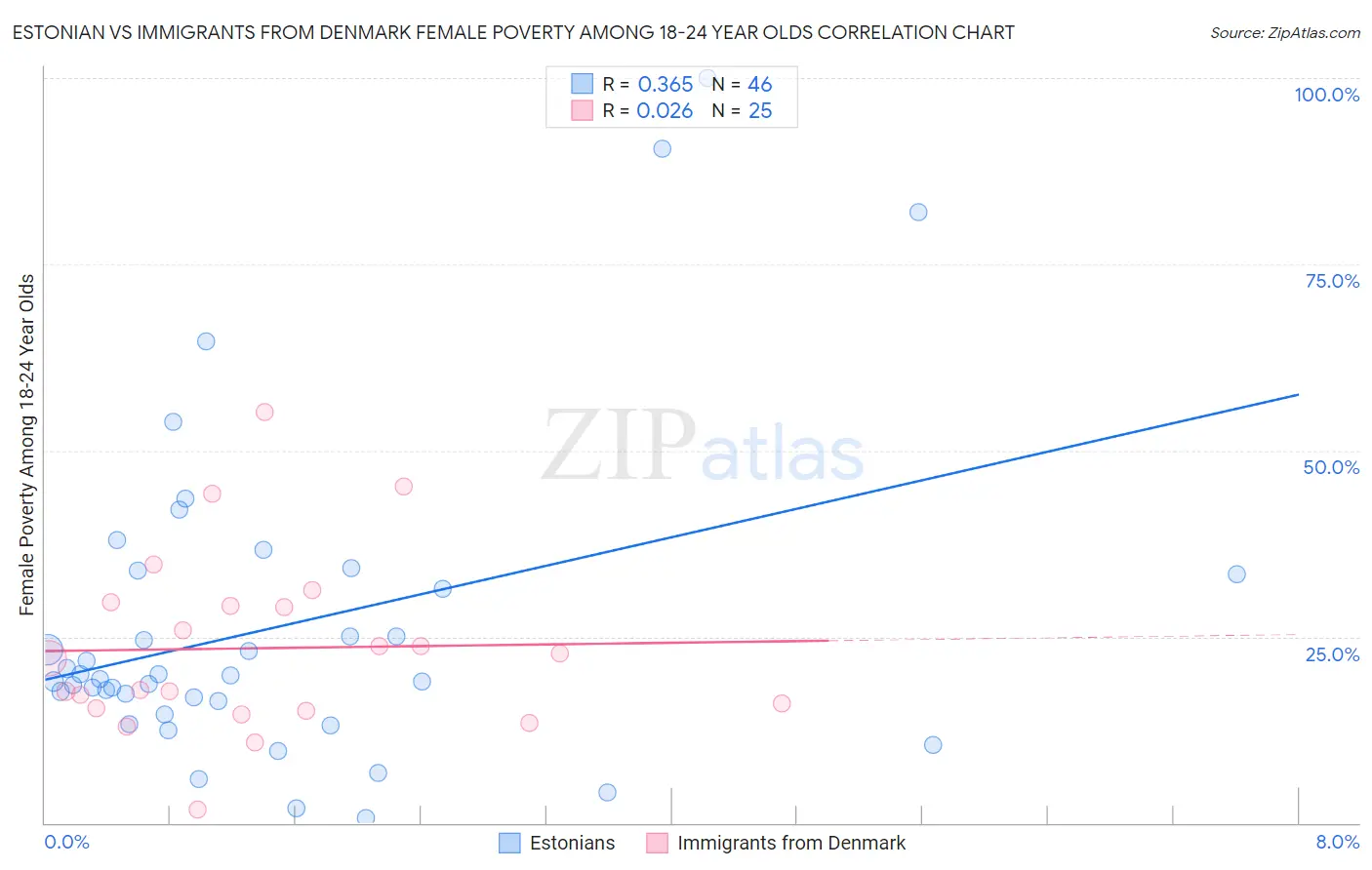 Estonian vs Immigrants from Denmark Female Poverty Among 18-24 Year Olds