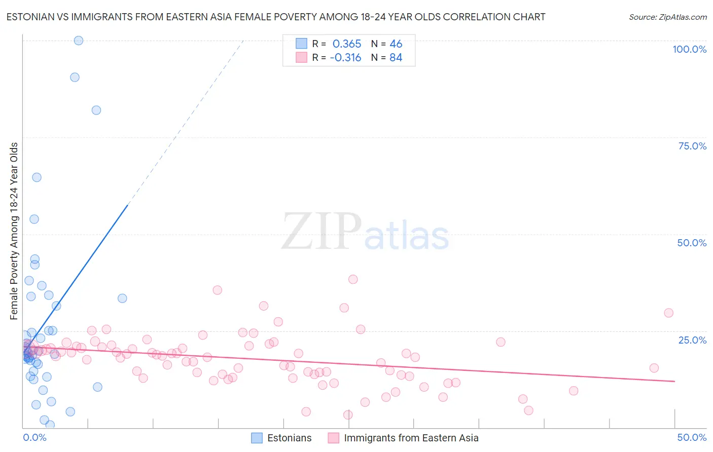 Estonian vs Immigrants from Eastern Asia Female Poverty Among 18-24 Year Olds