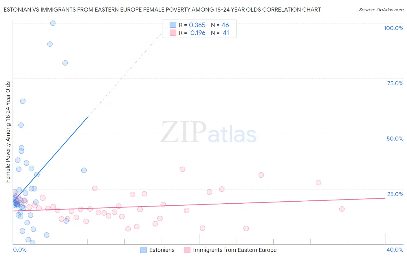 Estonian vs Immigrants from Eastern Europe Female Poverty Among 18-24 Year Olds