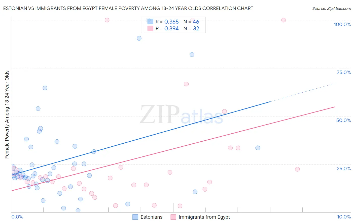 Estonian vs Immigrants from Egypt Female Poverty Among 18-24 Year Olds