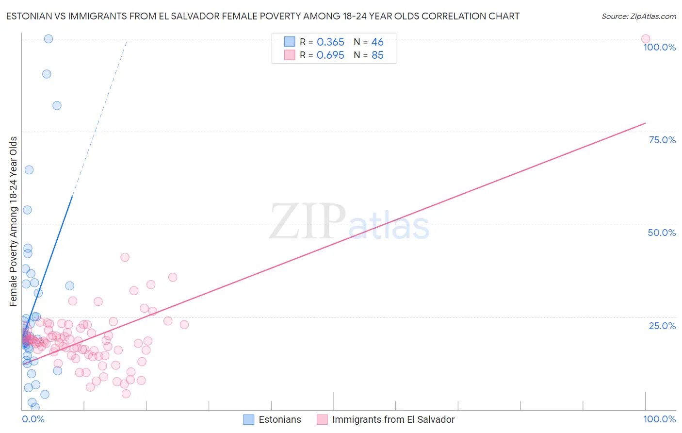 Estonian vs Immigrants from El Salvador Female Poverty Among 18-24 Year Olds