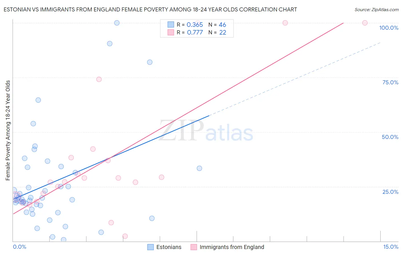 Estonian vs Immigrants from England Female Poverty Among 18-24 Year Olds