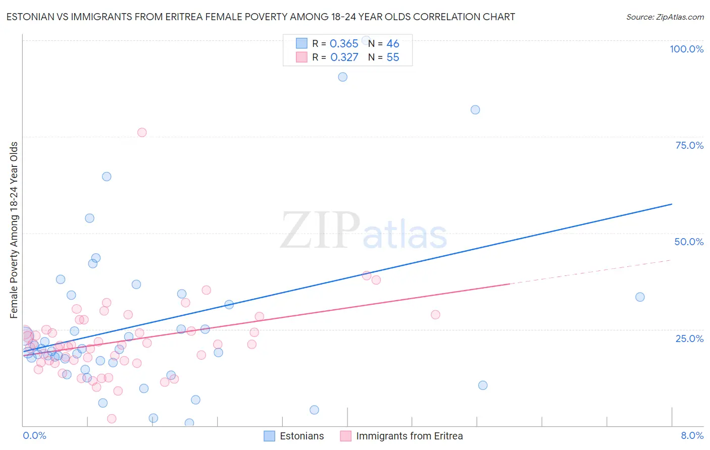 Estonian vs Immigrants from Eritrea Female Poverty Among 18-24 Year Olds