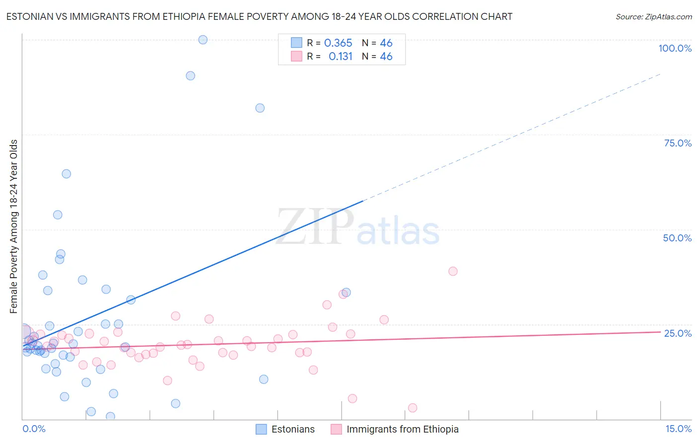 Estonian vs Immigrants from Ethiopia Female Poverty Among 18-24 Year Olds