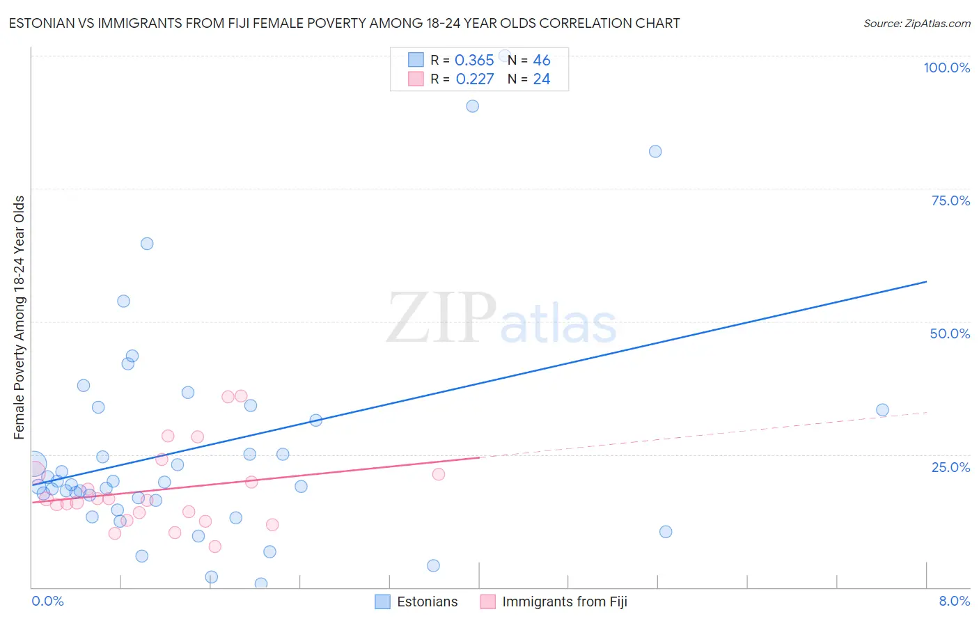 Estonian vs Immigrants from Fiji Female Poverty Among 18-24 Year Olds