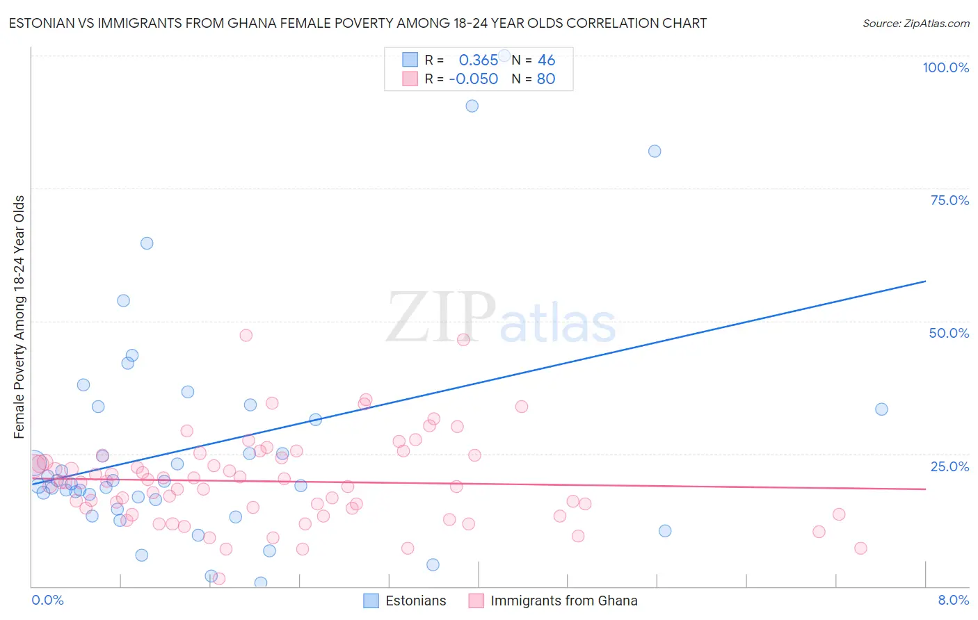 Estonian vs Immigrants from Ghana Female Poverty Among 18-24 Year Olds