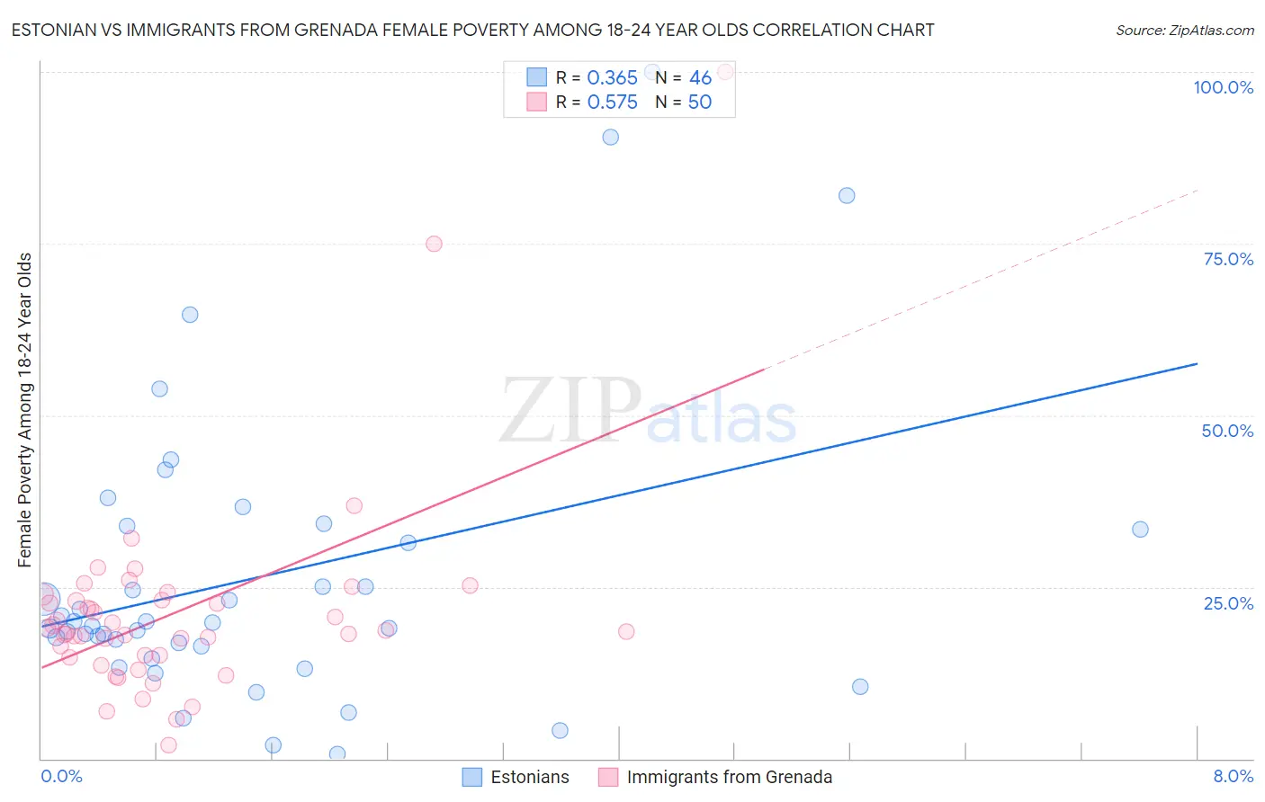 Estonian vs Immigrants from Grenada Female Poverty Among 18-24 Year Olds