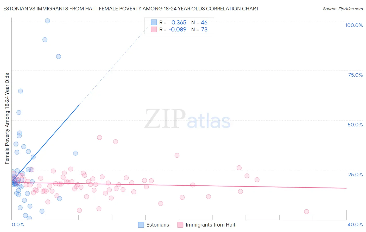 Estonian vs Immigrants from Haiti Female Poverty Among 18-24 Year Olds