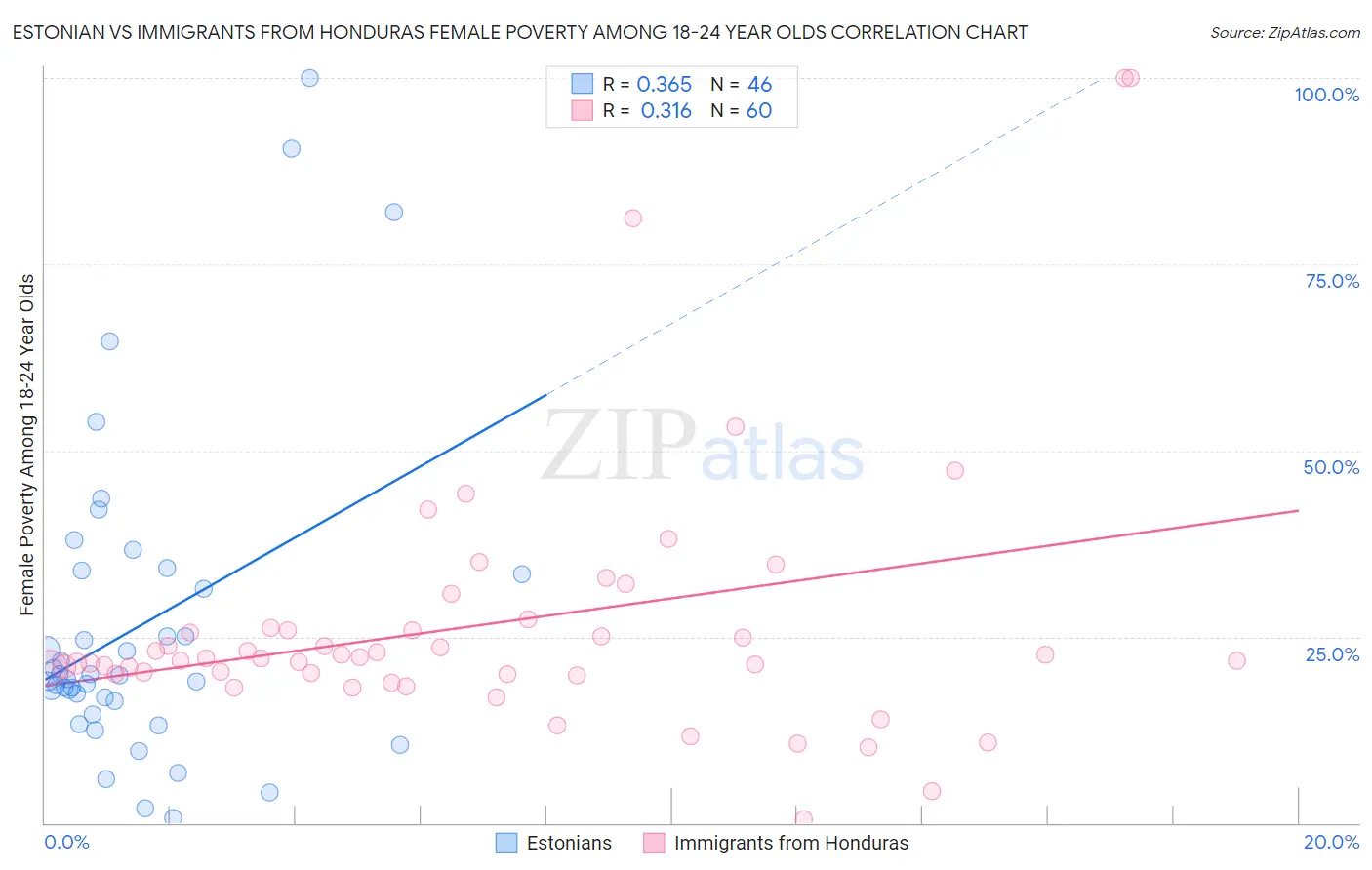 Estonian vs Immigrants from Honduras Female Poverty Among 18-24 Year Olds