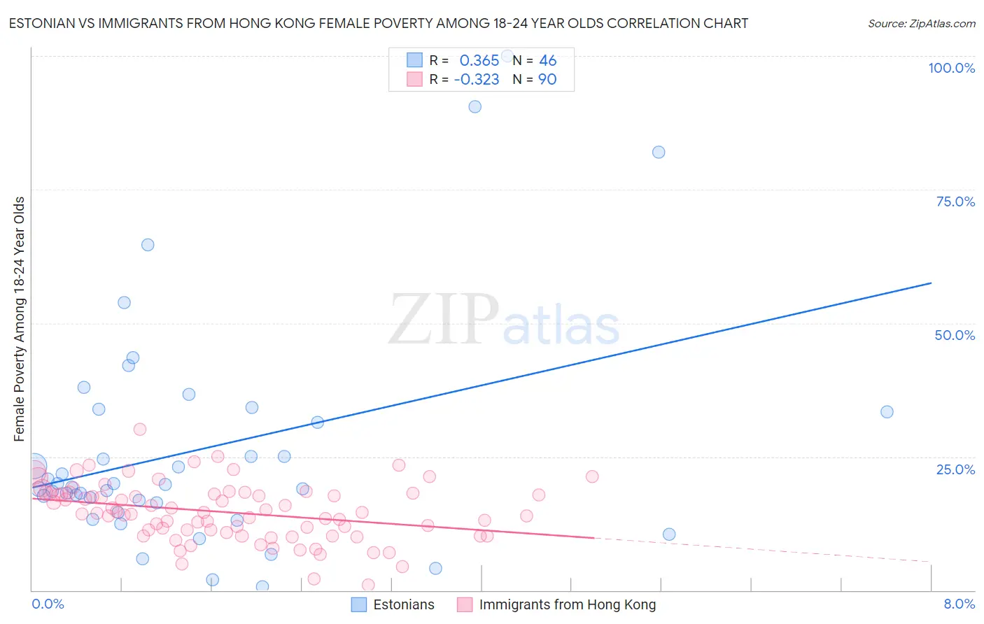 Estonian vs Immigrants from Hong Kong Female Poverty Among 18-24 Year Olds
