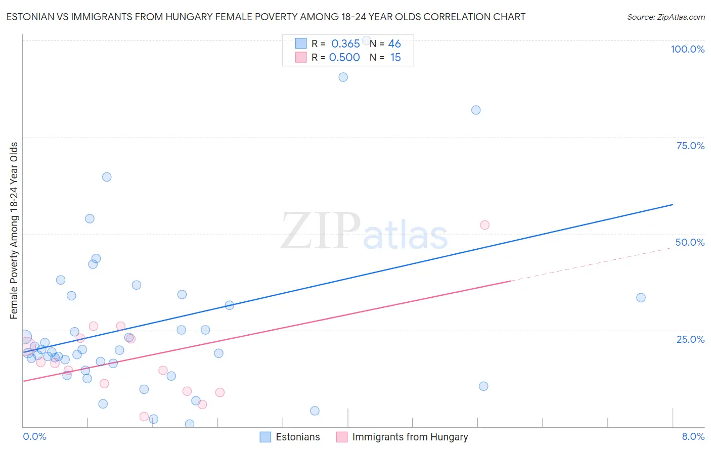 Estonian vs Immigrants from Hungary Female Poverty Among 18-24 Year Olds