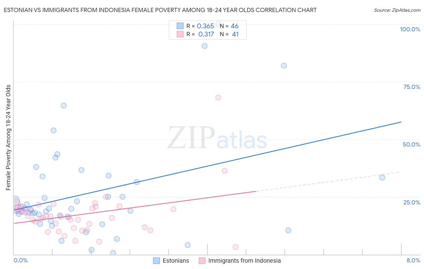 Estonian vs Immigrants from Indonesia Female Poverty Among 18-24 Year Olds