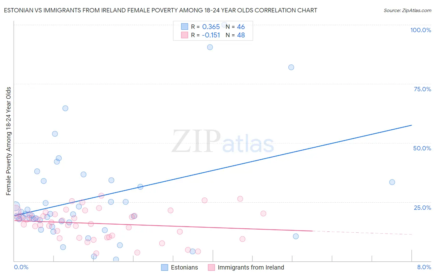 Estonian vs Immigrants from Ireland Female Poverty Among 18-24 Year Olds