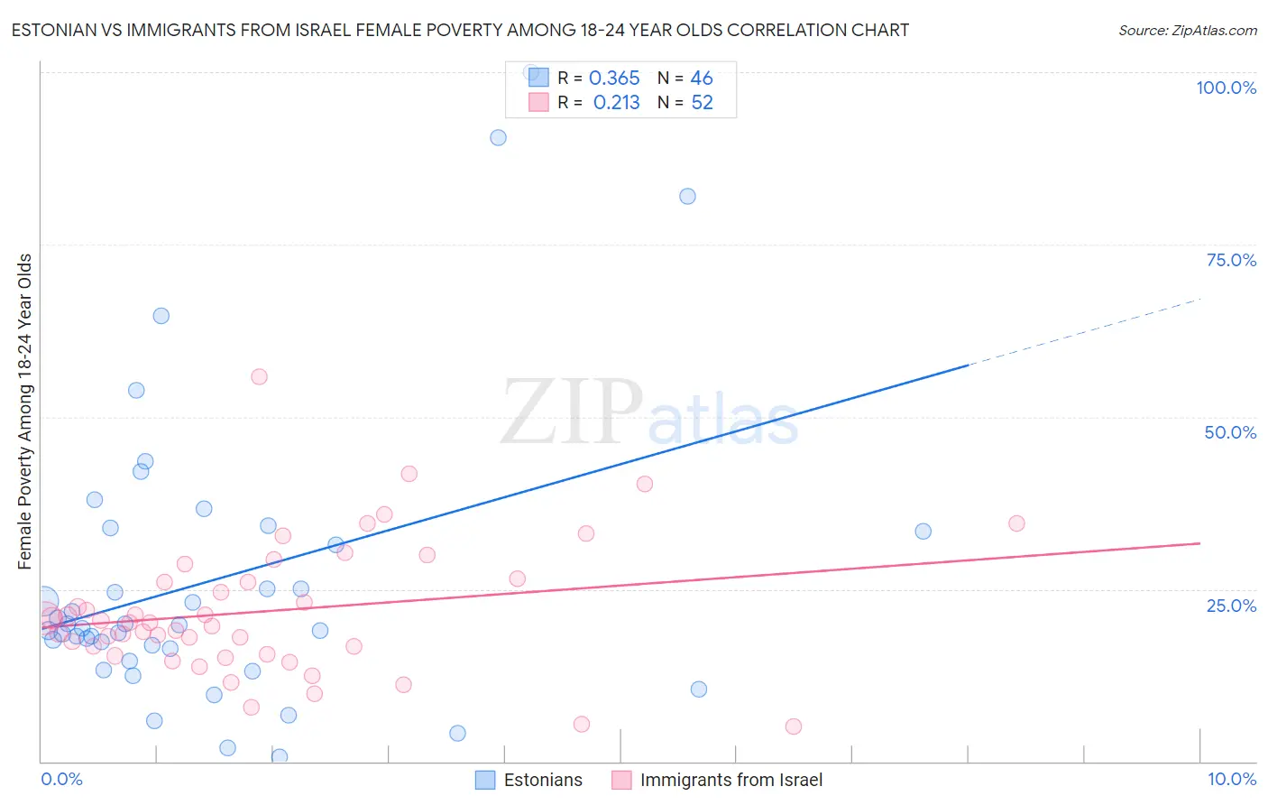 Estonian vs Immigrants from Israel Female Poverty Among 18-24 Year Olds