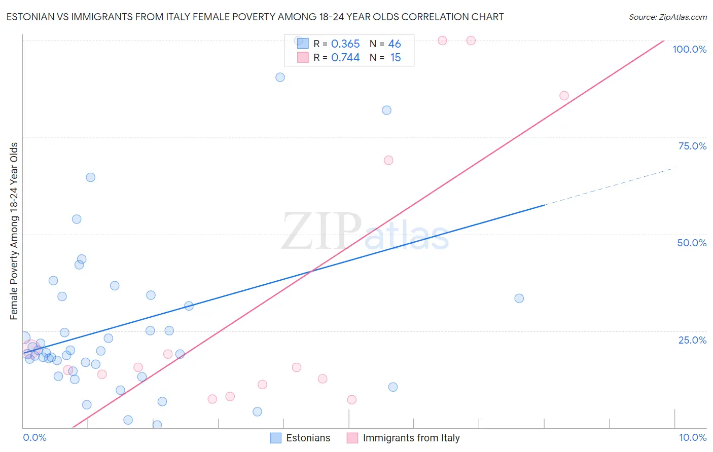 Estonian vs Immigrants from Italy Female Poverty Among 18-24 Year Olds