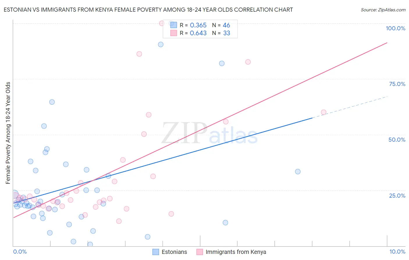 Estonian vs Immigrants from Kenya Female Poverty Among 18-24 Year Olds