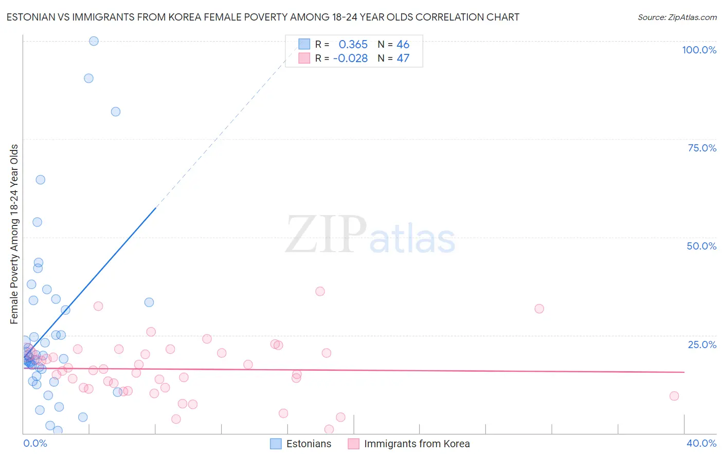 Estonian vs Immigrants from Korea Female Poverty Among 18-24 Year Olds