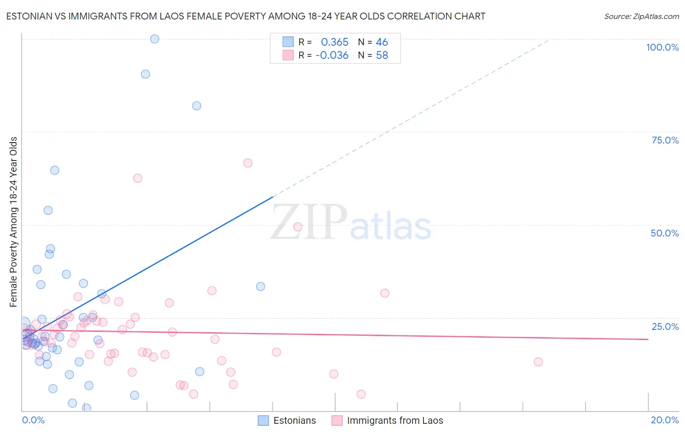 Estonian vs Immigrants from Laos Female Poverty Among 18-24 Year Olds