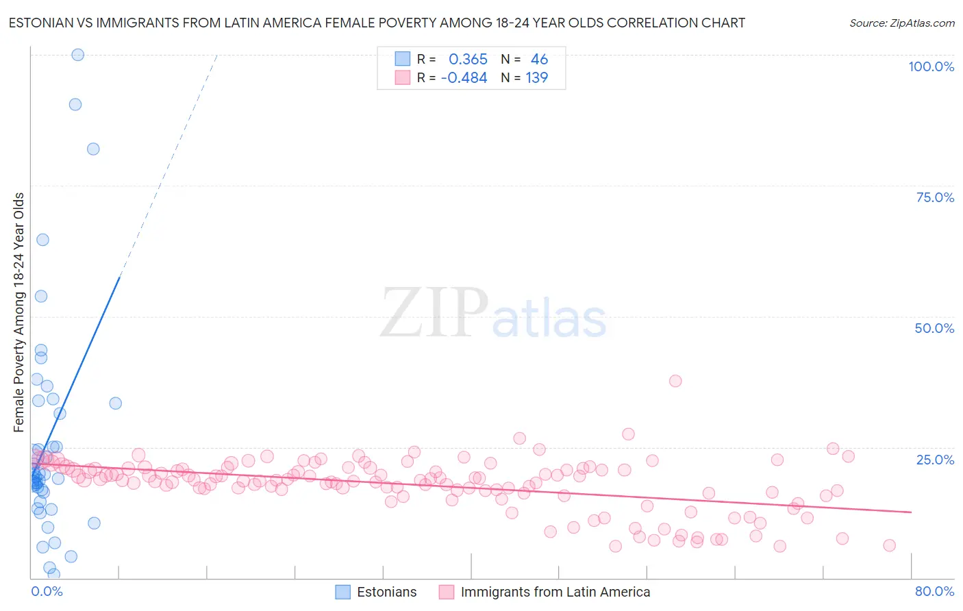 Estonian vs Immigrants from Latin America Female Poverty Among 18-24 Year Olds