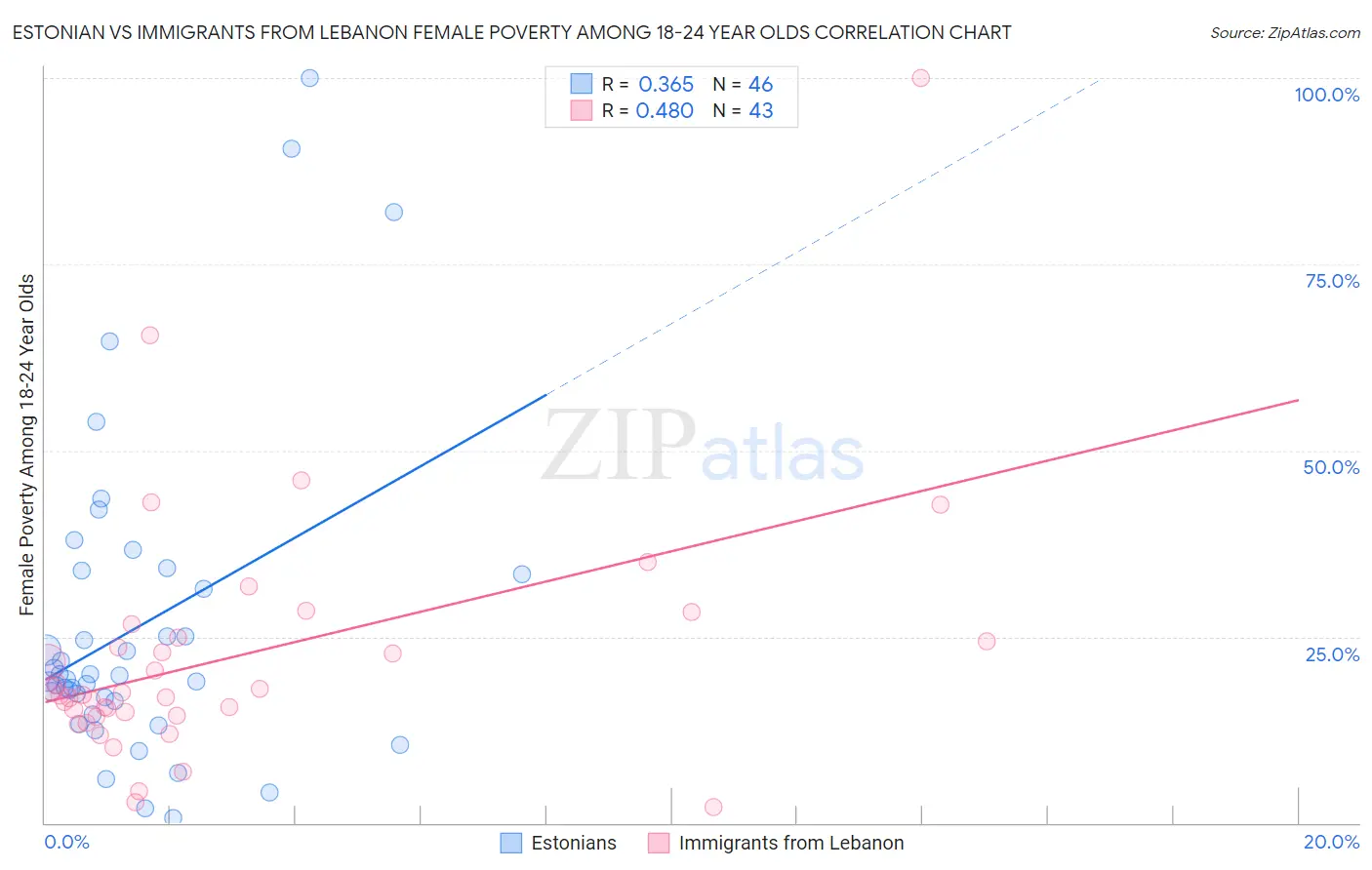 Estonian vs Immigrants from Lebanon Female Poverty Among 18-24 Year Olds