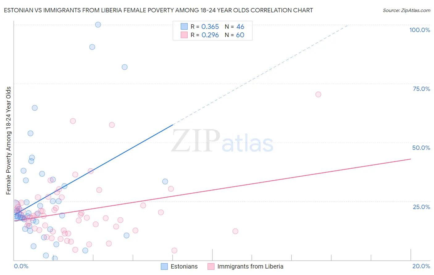 Estonian vs Immigrants from Liberia Female Poverty Among 18-24 Year Olds