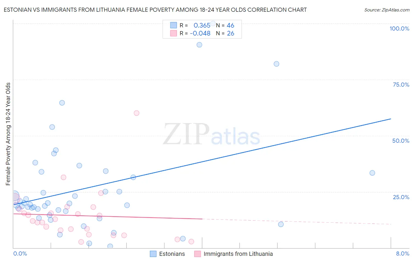 Estonian vs Immigrants from Lithuania Female Poverty Among 18-24 Year Olds