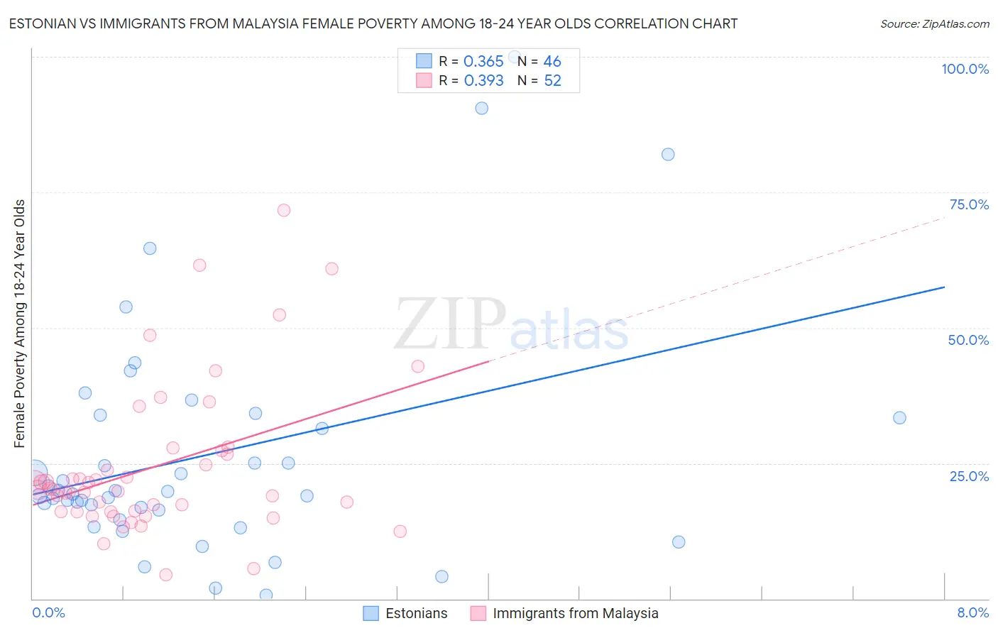 Estonian vs Immigrants from Malaysia Female Poverty Among 18-24 Year Olds