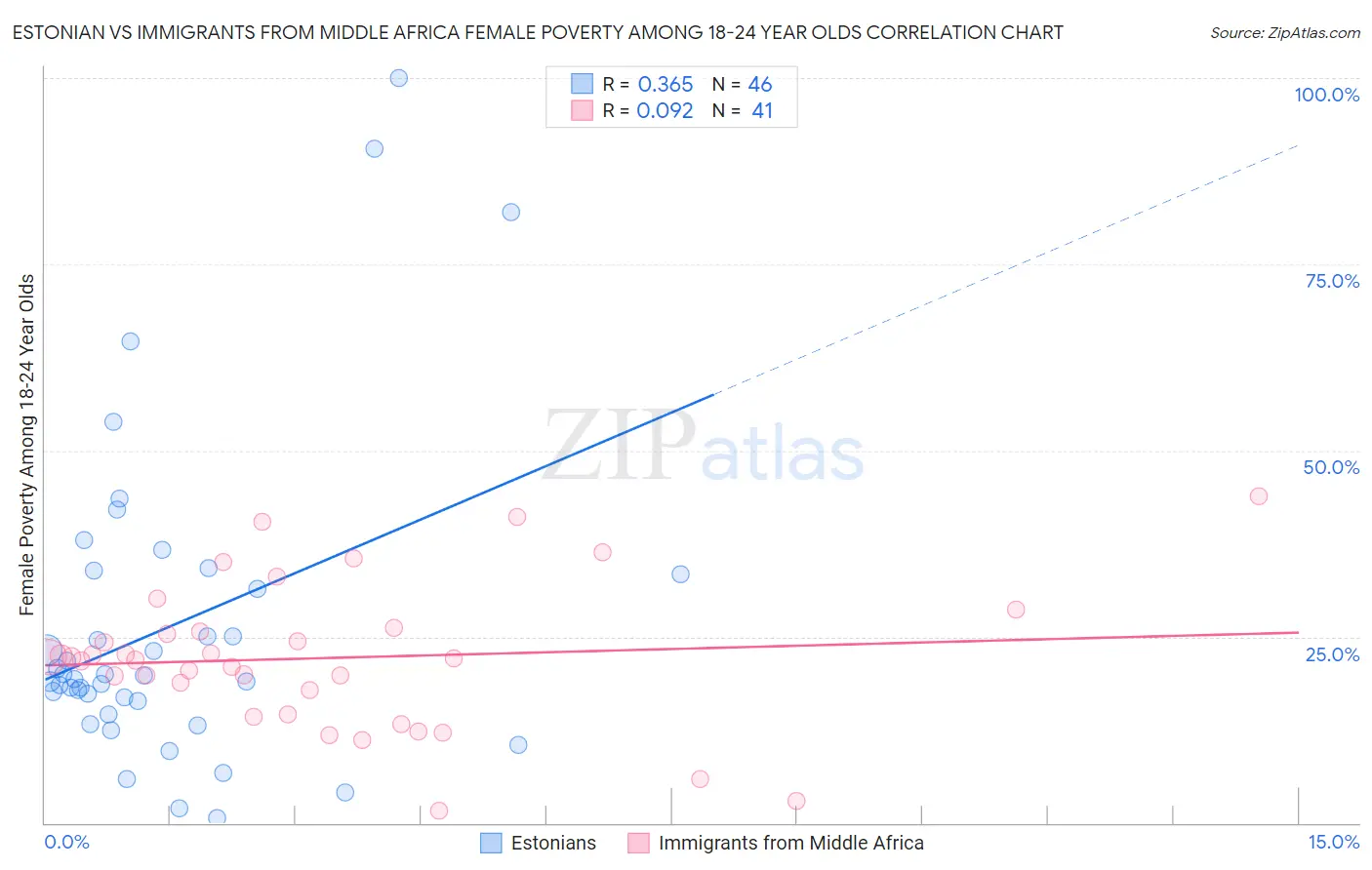 Estonian vs Immigrants from Middle Africa Female Poverty Among 18-24 Year Olds