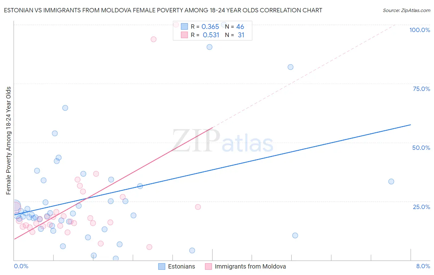 Estonian vs Immigrants from Moldova Female Poverty Among 18-24 Year Olds