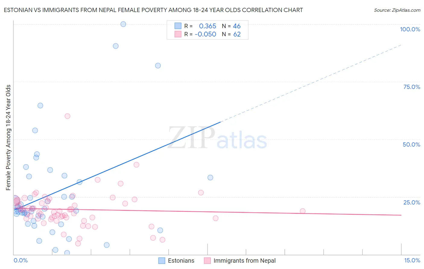 Estonian vs Immigrants from Nepal Female Poverty Among 18-24 Year Olds