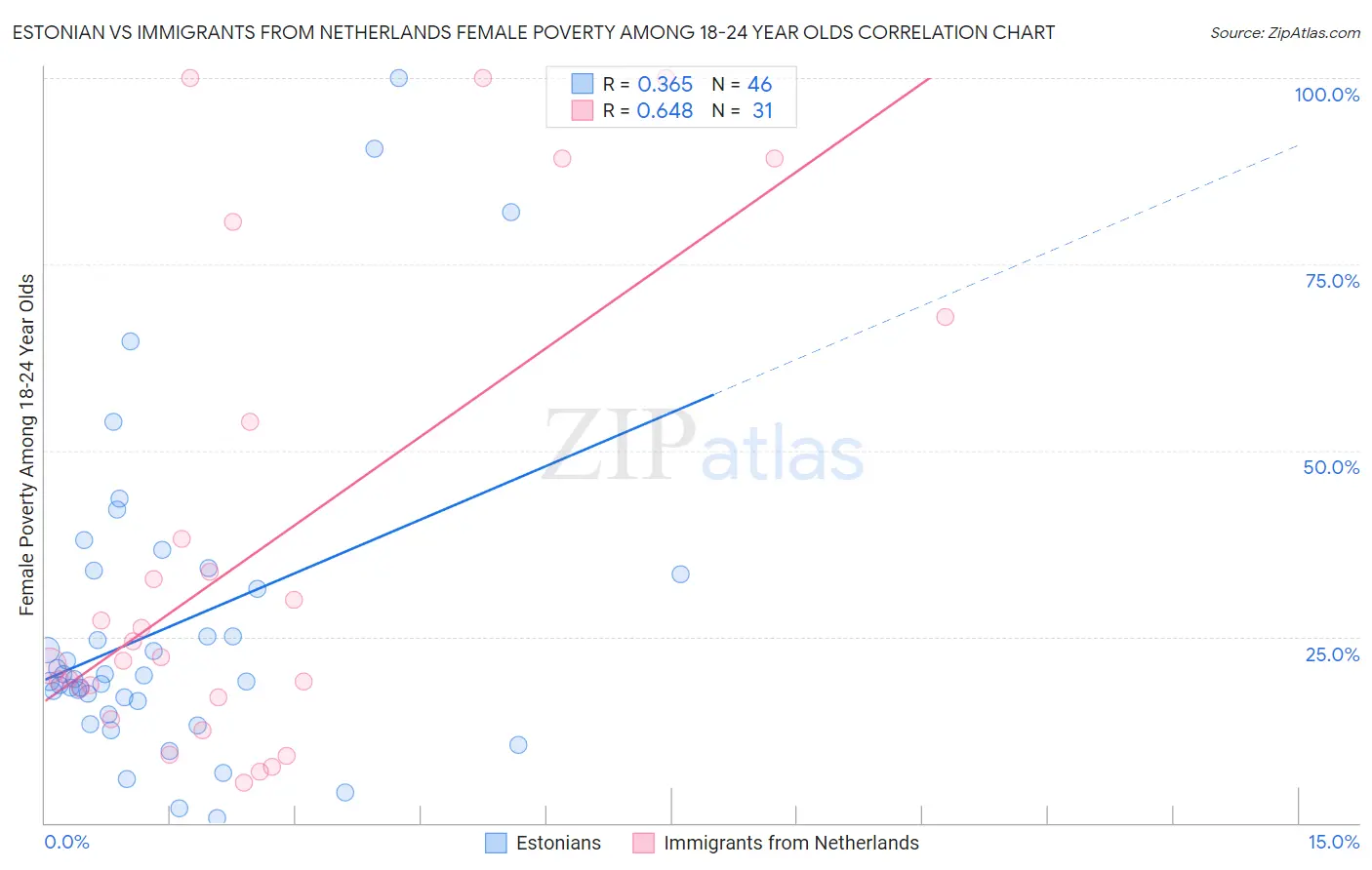 Estonian vs Immigrants from Netherlands Female Poverty Among 18-24 Year Olds