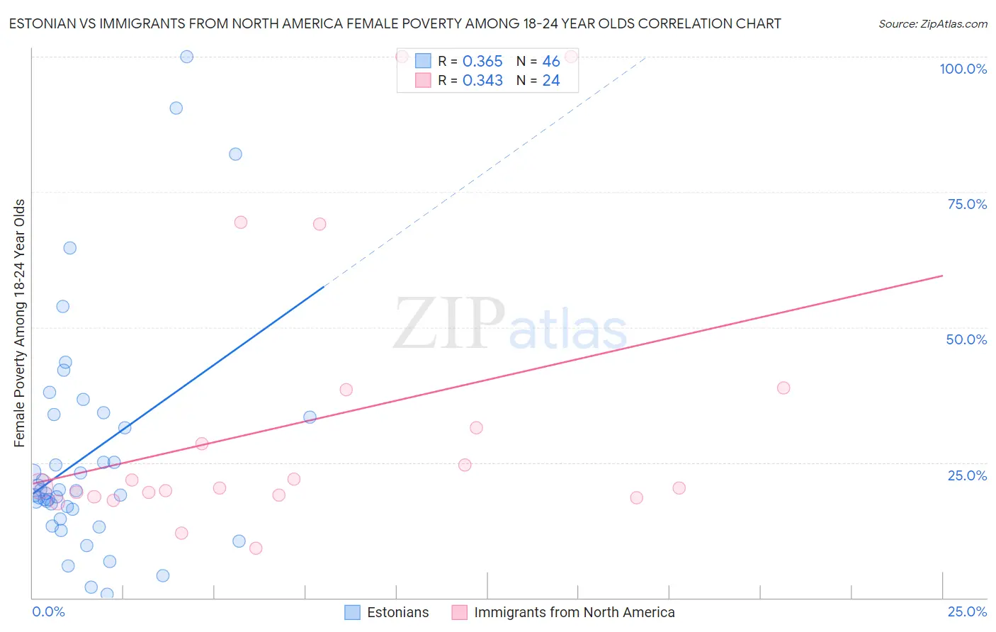 Estonian vs Immigrants from North America Female Poverty Among 18-24 Year Olds