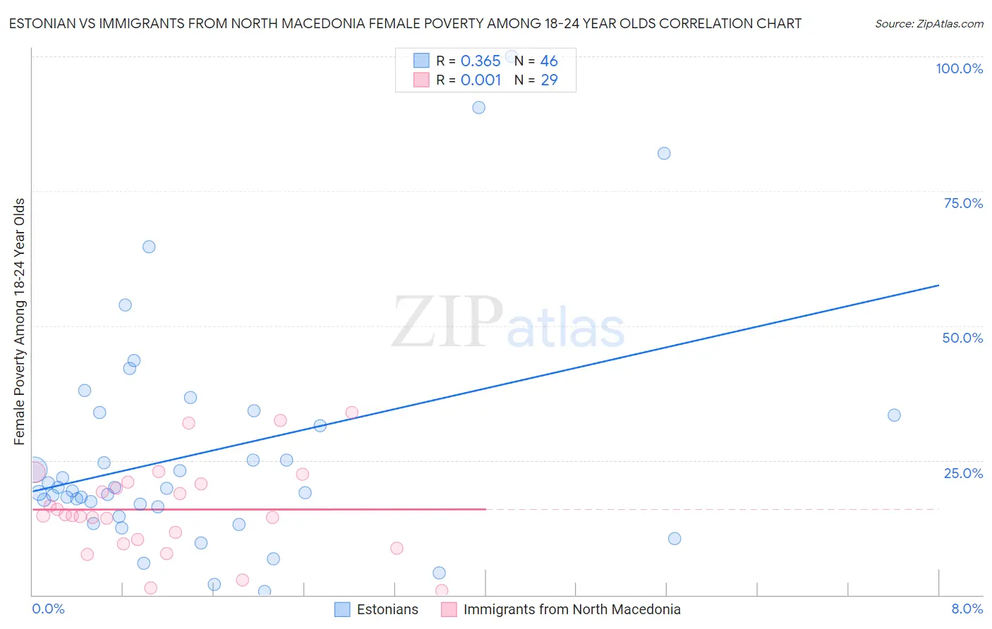 Estonian vs Immigrants from North Macedonia Female Poverty Among 18-24 Year Olds