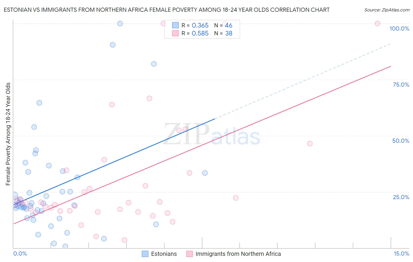 Estonian vs Immigrants from Northern Africa Female Poverty Among 18-24 Year Olds