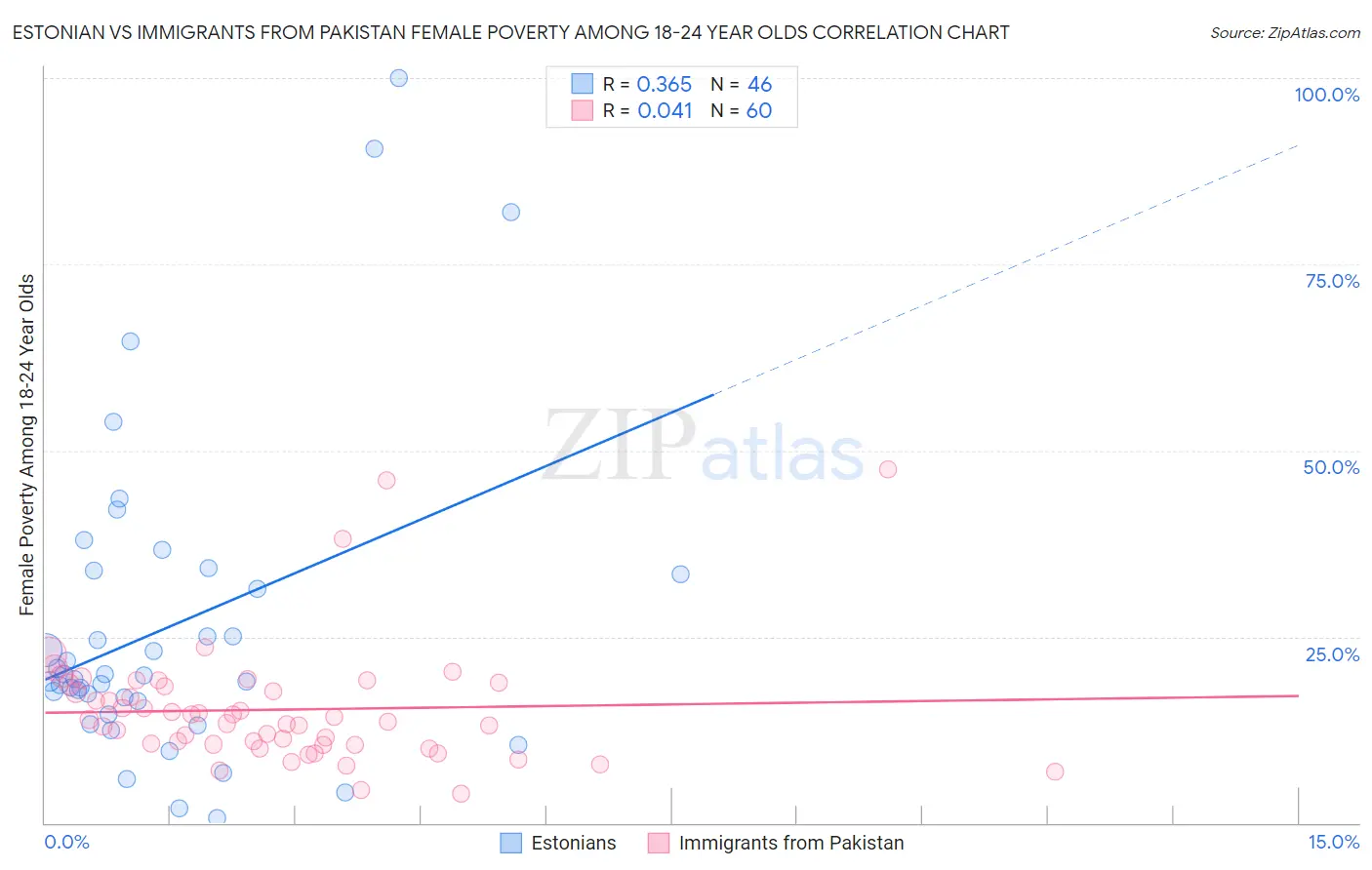 Estonian vs Immigrants from Pakistan Female Poverty Among 18-24 Year Olds