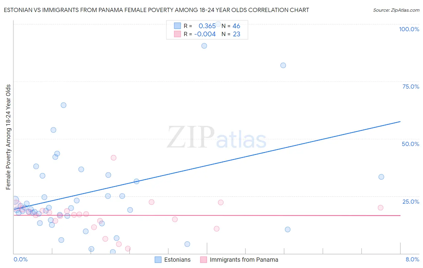 Estonian vs Immigrants from Panama Female Poverty Among 18-24 Year Olds