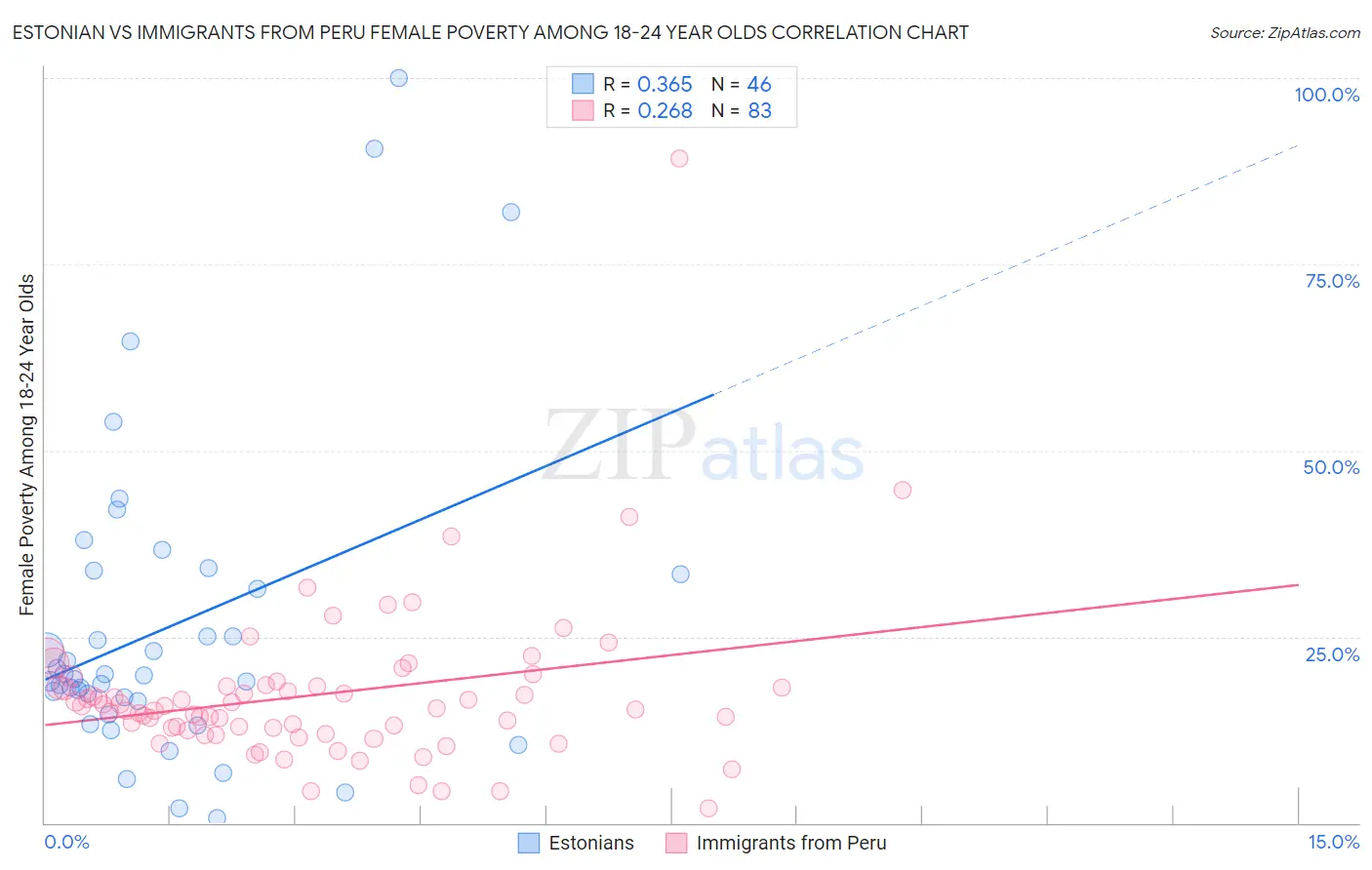 Estonian vs Immigrants from Peru Female Poverty Among 18-24 Year Olds