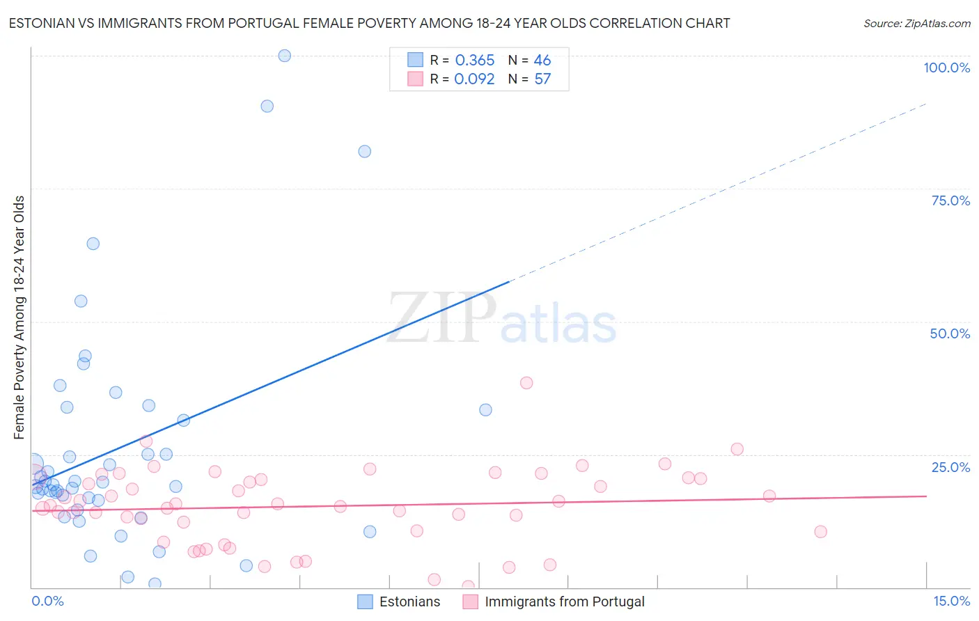 Estonian vs Immigrants from Portugal Female Poverty Among 18-24 Year Olds