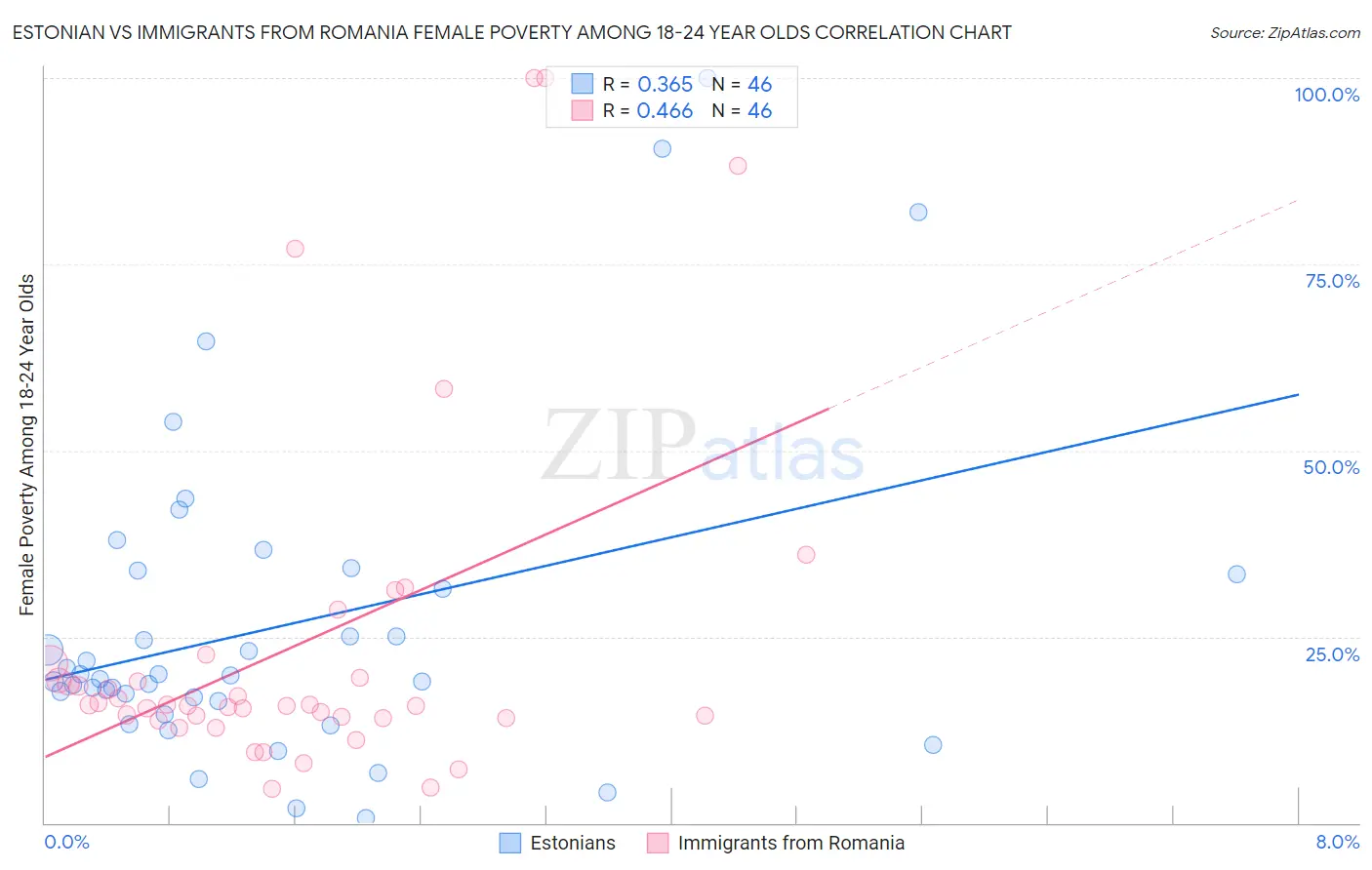 Estonian vs Immigrants from Romania Female Poverty Among 18-24 Year Olds