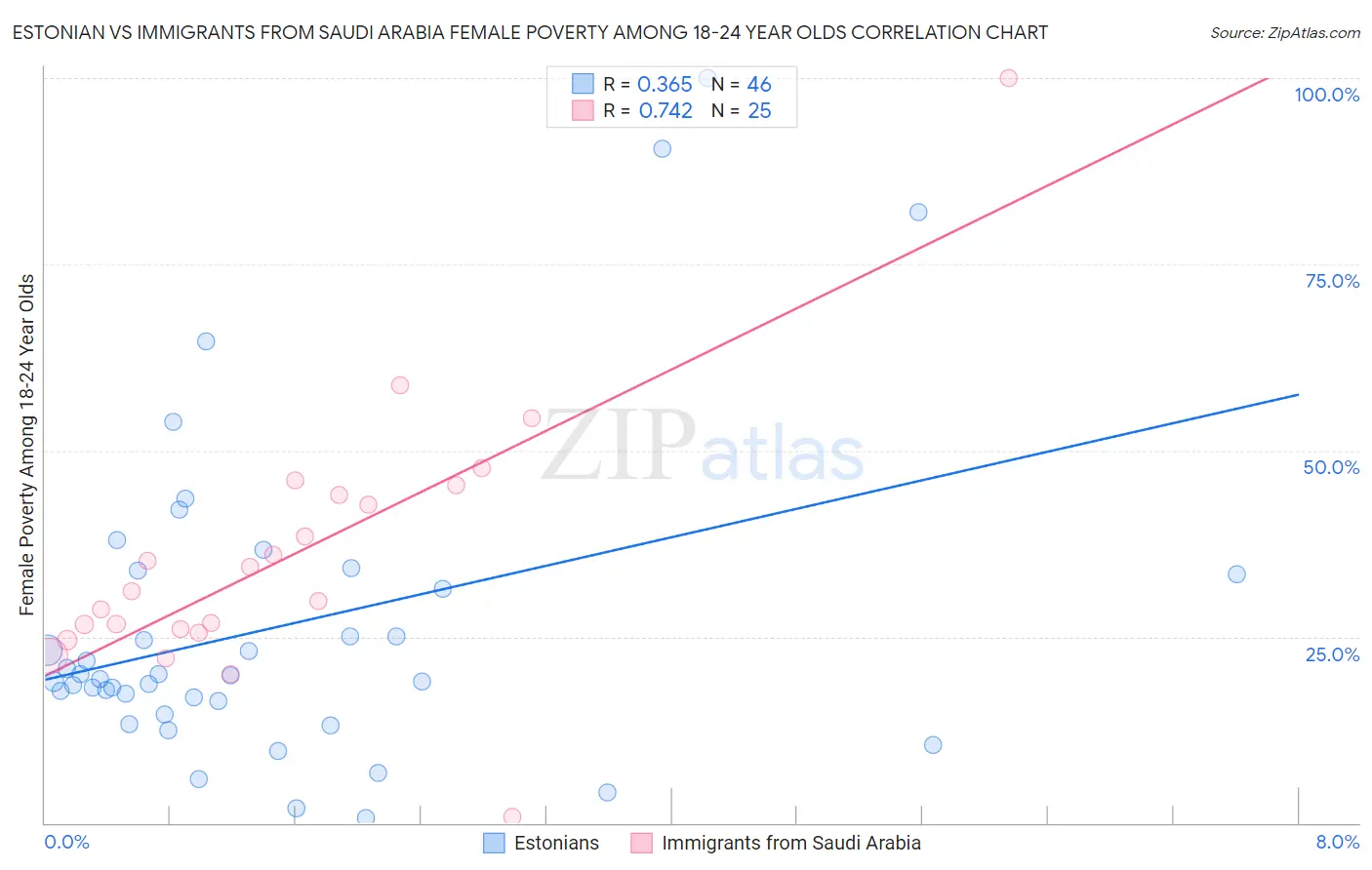 Estonian vs Immigrants from Saudi Arabia Female Poverty Among 18-24 Year Olds