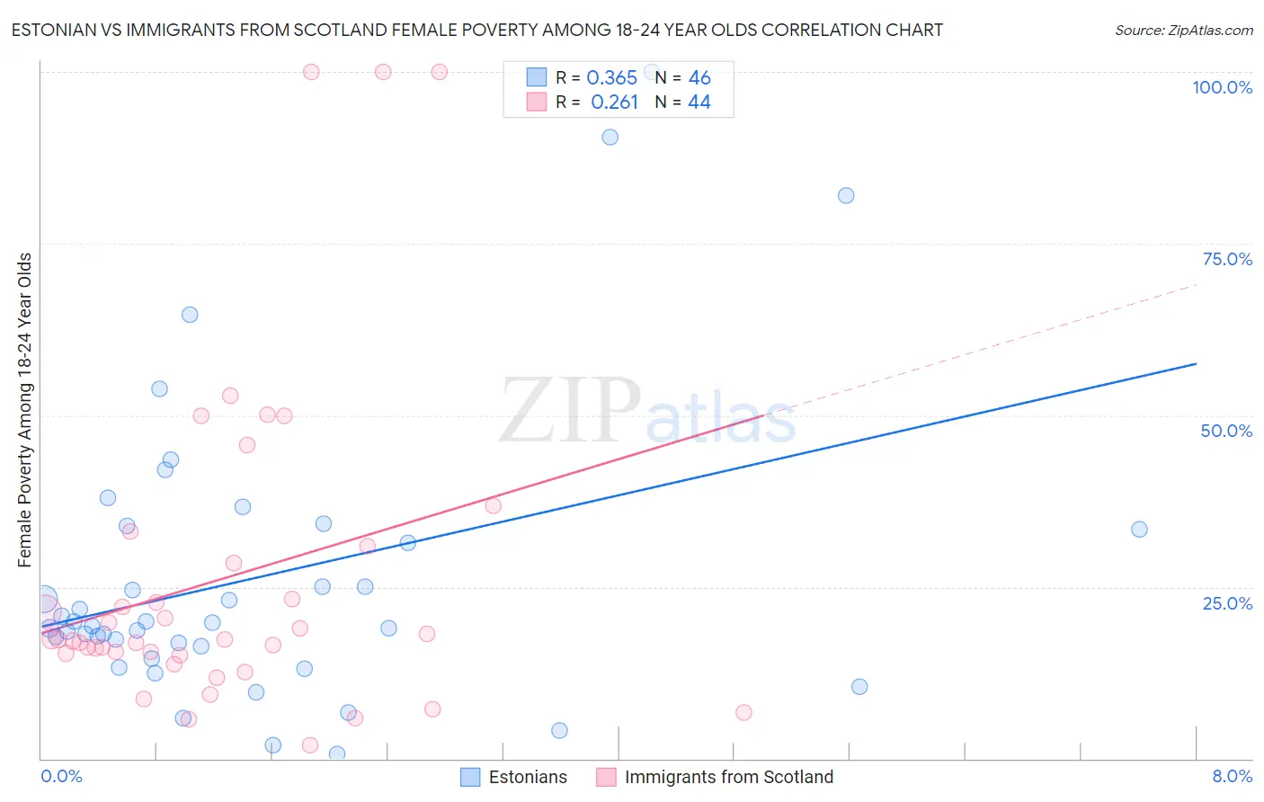 Estonian vs Immigrants from Scotland Female Poverty Among 18-24 Year Olds