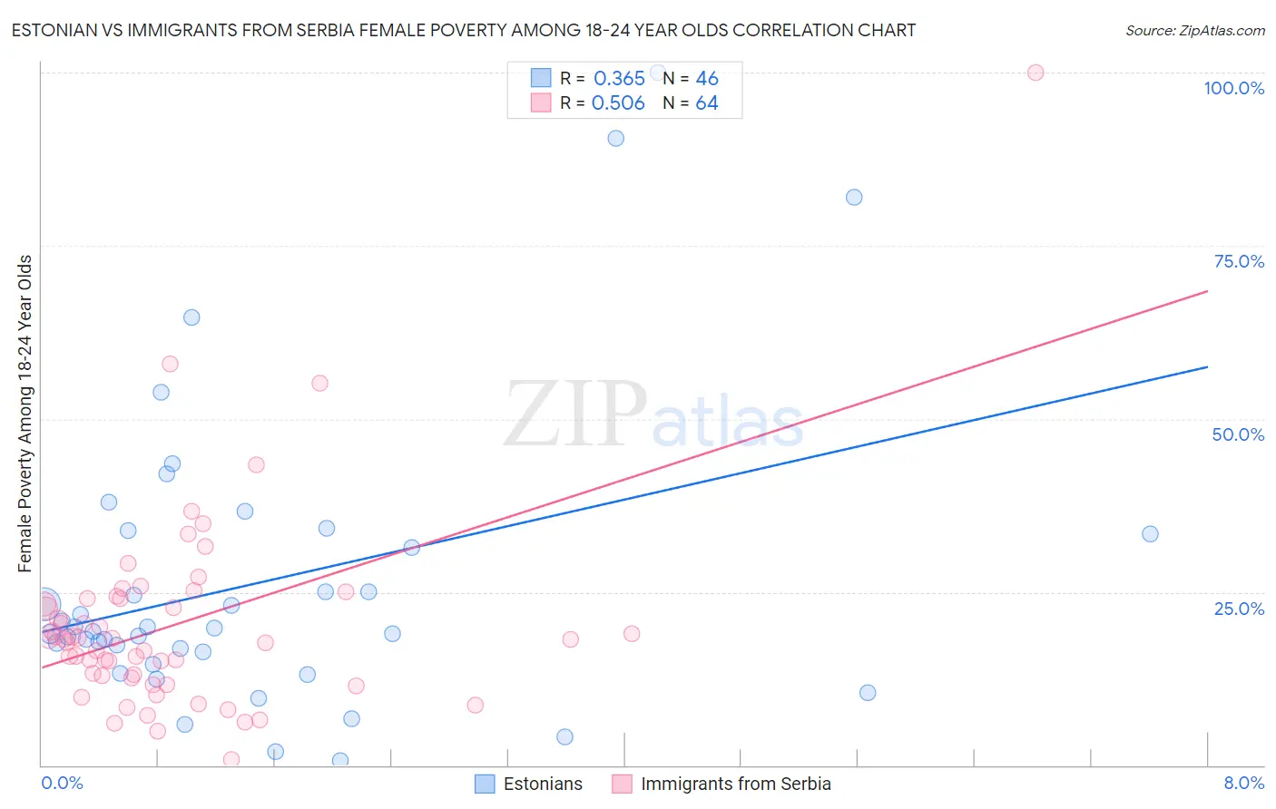 Estonian vs Immigrants from Serbia Female Poverty Among 18-24 Year Olds