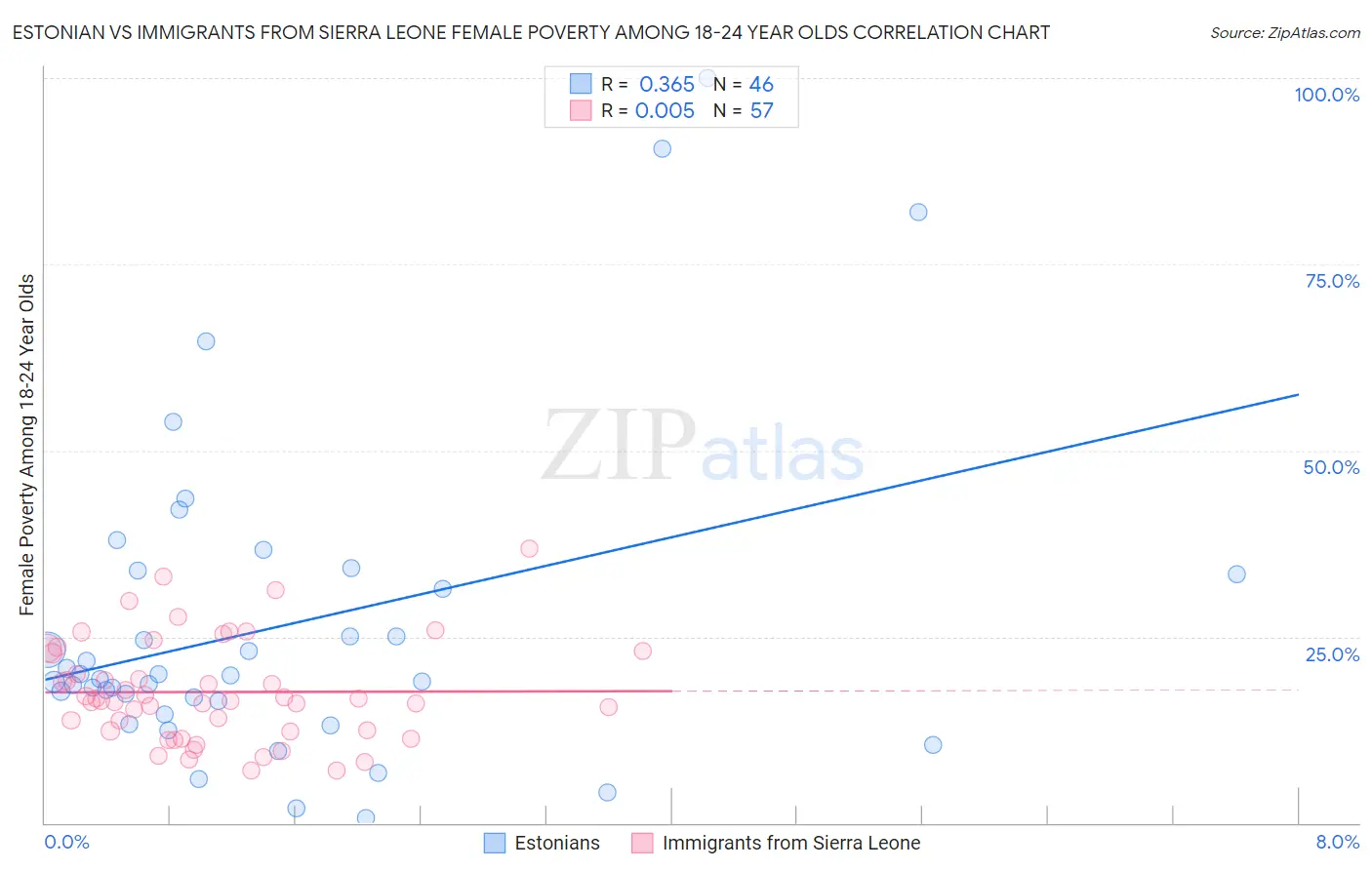 Estonian vs Immigrants from Sierra Leone Female Poverty Among 18-24 Year Olds
