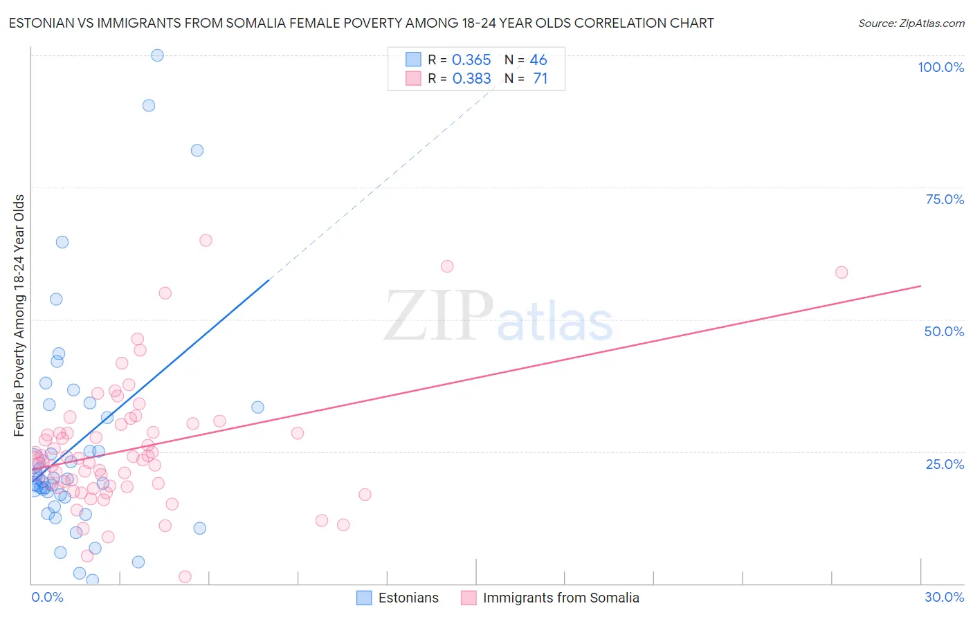 Estonian vs Immigrants from Somalia Female Poverty Among 18-24 Year Olds