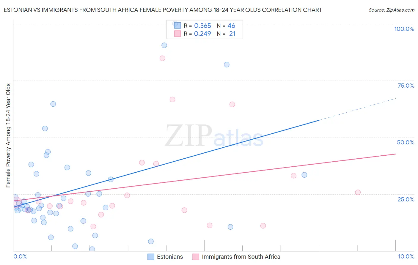 Estonian vs Immigrants from South Africa Female Poverty Among 18-24 Year Olds