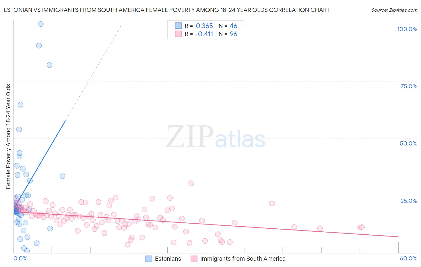 Estonian vs Immigrants from South America Female Poverty Among 18-24 Year Olds