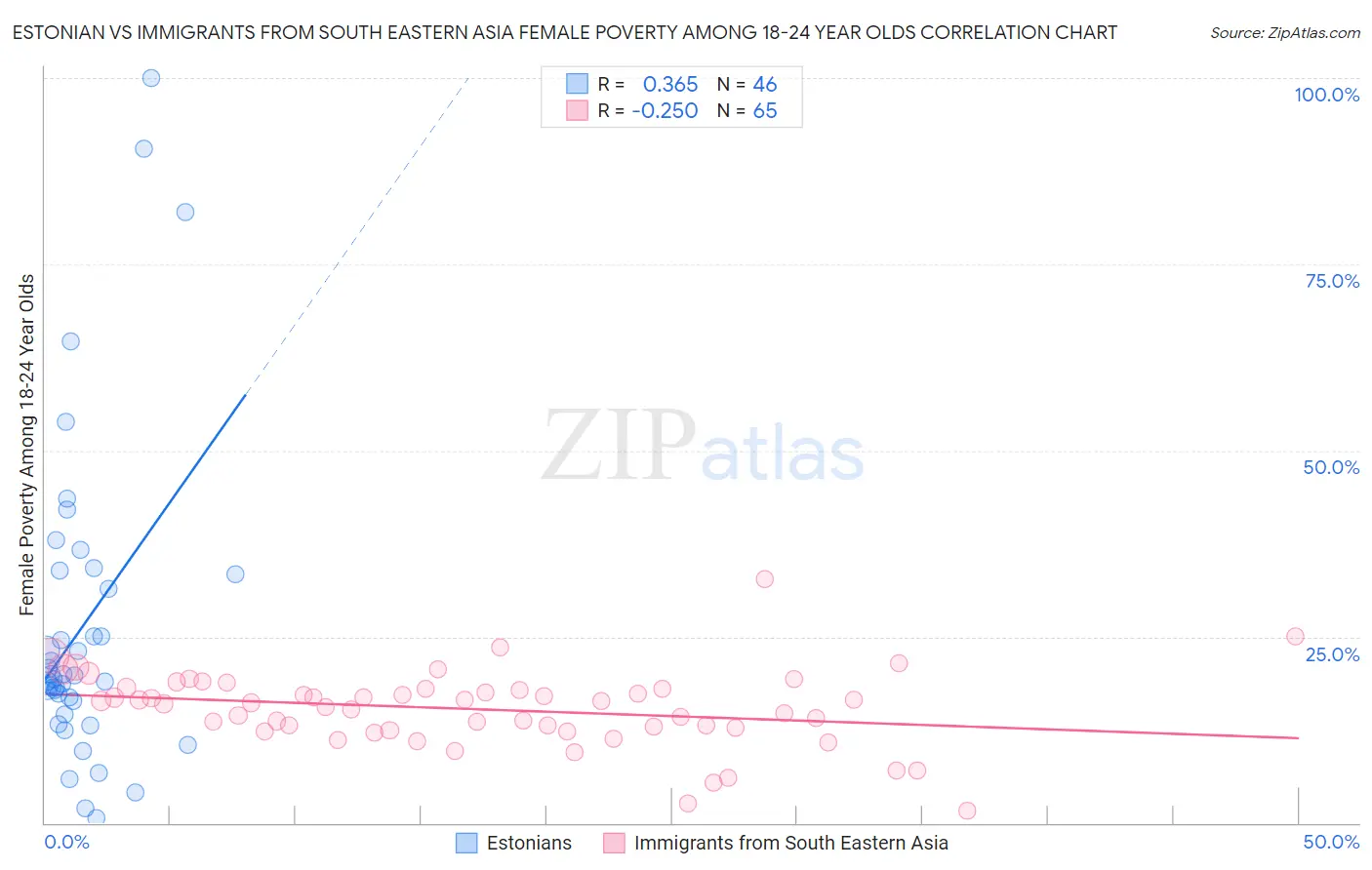 Estonian vs Immigrants from South Eastern Asia Female Poverty Among 18-24 Year Olds