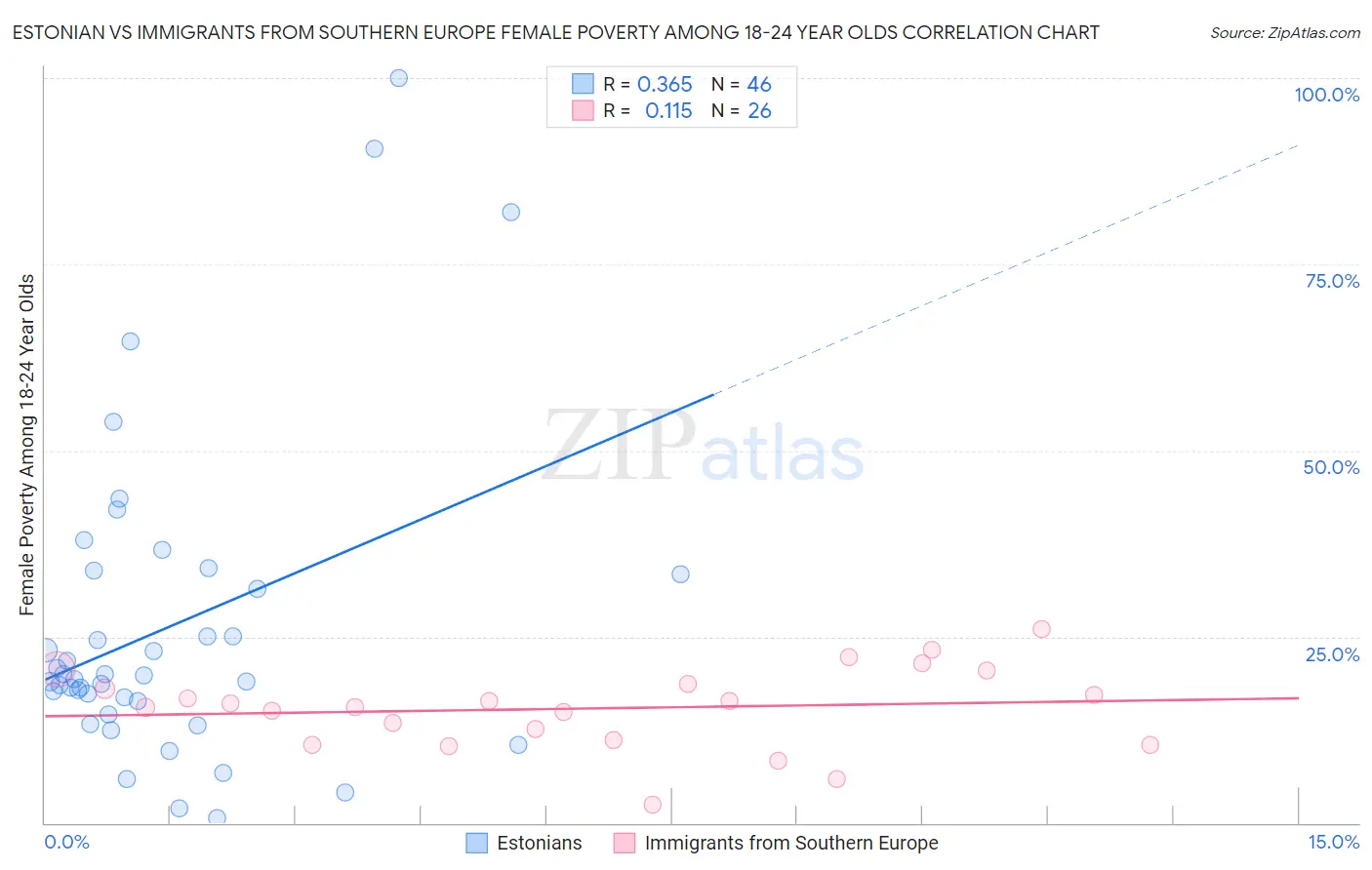 Estonian vs Immigrants from Southern Europe Female Poverty Among 18-24 Year Olds