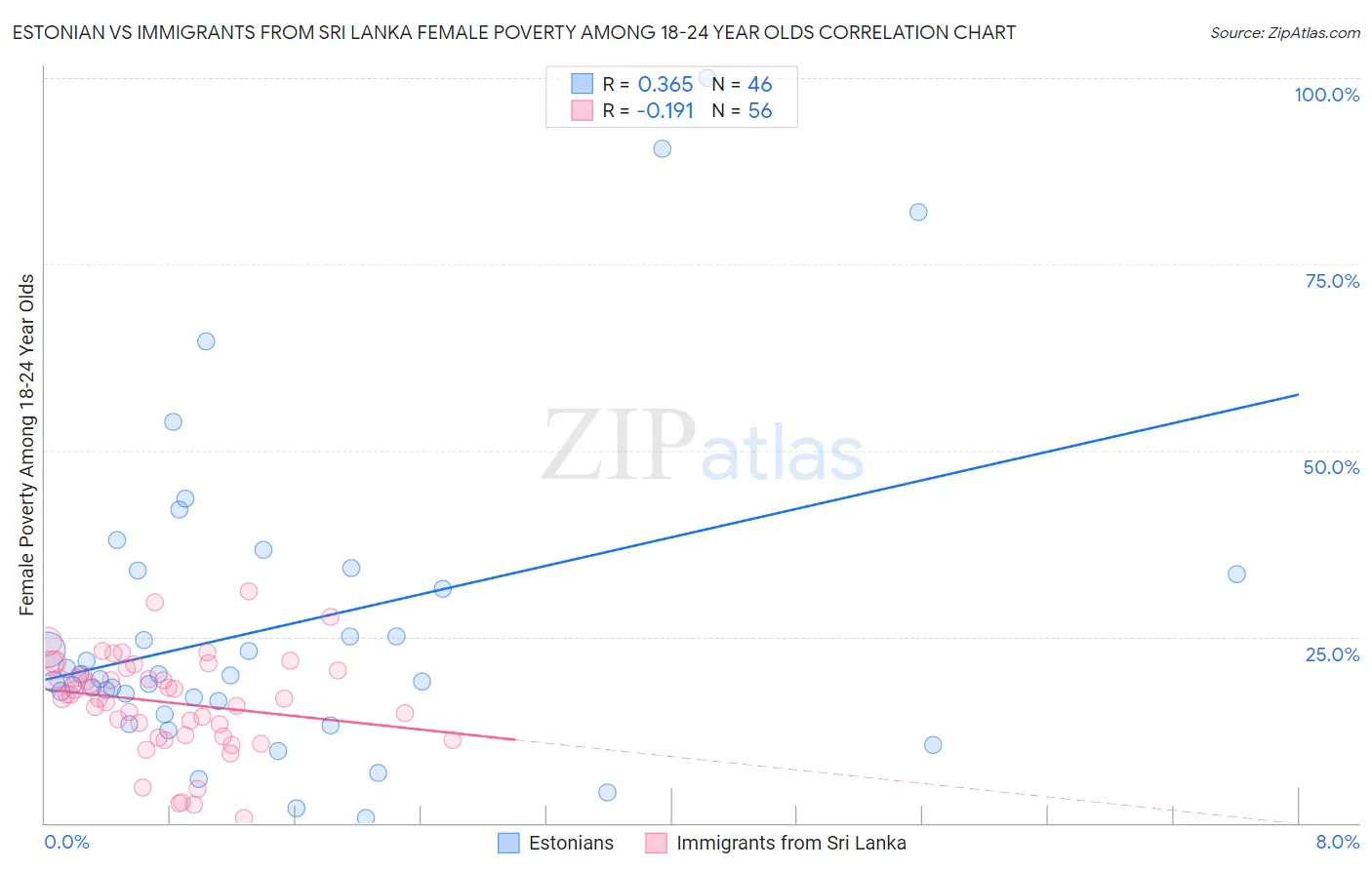 Estonian vs Immigrants from Sri Lanka Female Poverty Among 18-24 Year Olds