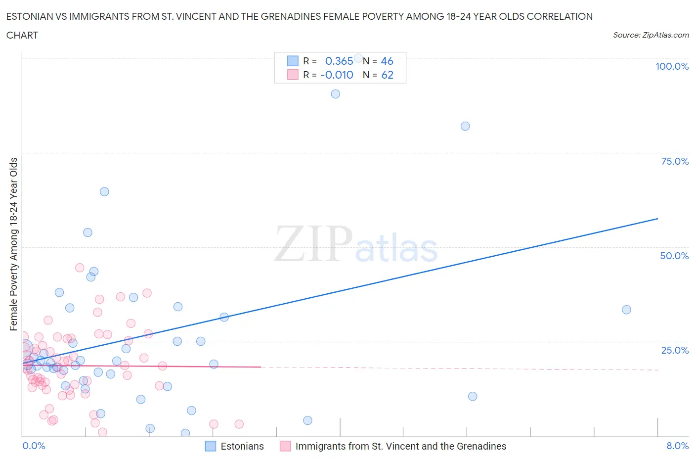 Estonian vs Immigrants from St. Vincent and the Grenadines Female Poverty Among 18-24 Year Olds